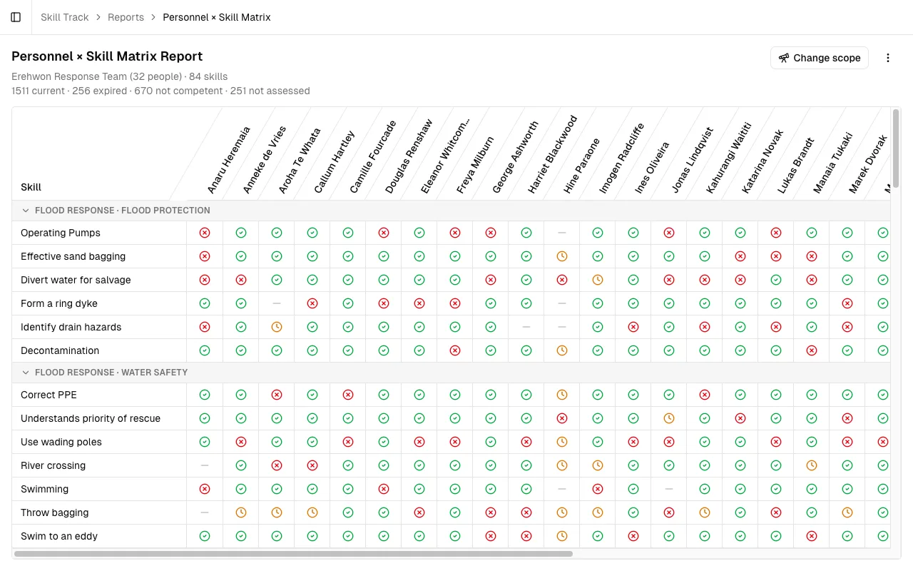 The Personnel x Skill Matrix report: skills down the left, people across the top with rotated name headers, and a colored status icon in every cell