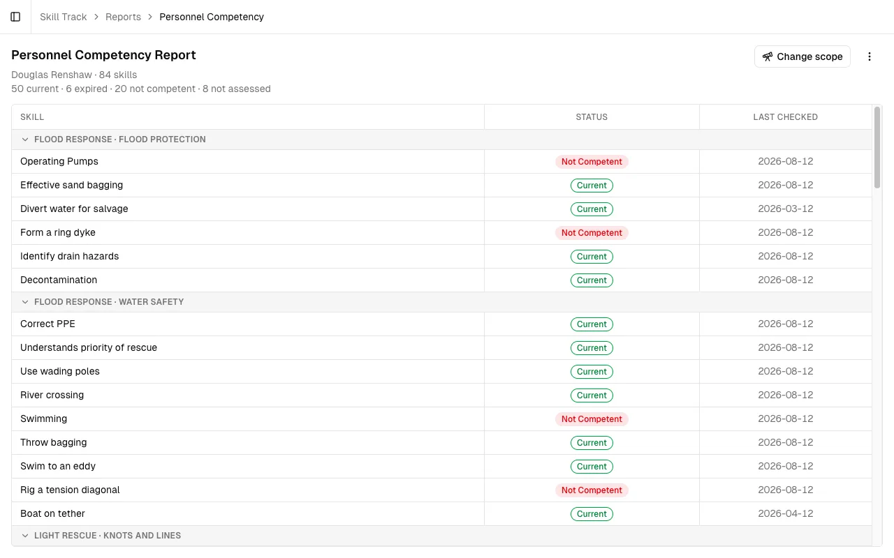 The Personnel Competency report for one person: a summary line reading 50 current, 6 expired, 20 not competent, 8 not assessed, then a table of every subscribed skill with its status and last-checked date, grouped by package and skill group