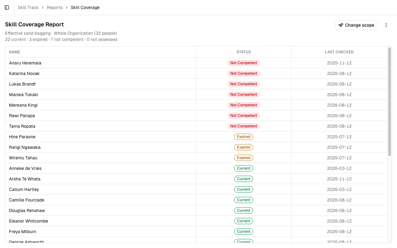 The Skill Coverage report for one skill: every person listed with their status and last-checked date, sorted with Not Competent and Expired above Current