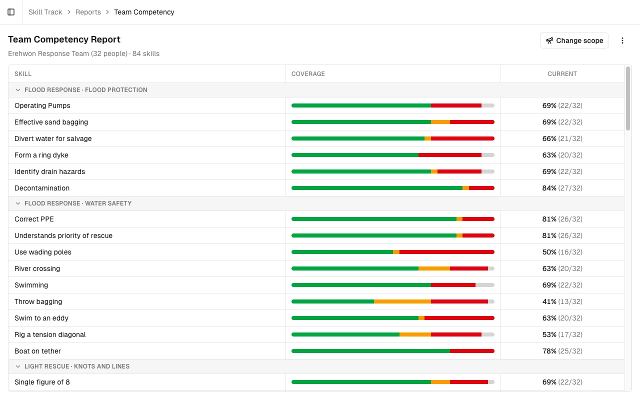 The Team Competency report: one row per skill with a stacked coverage bar and the percentage of the team currently competent, grouped by package and skill group